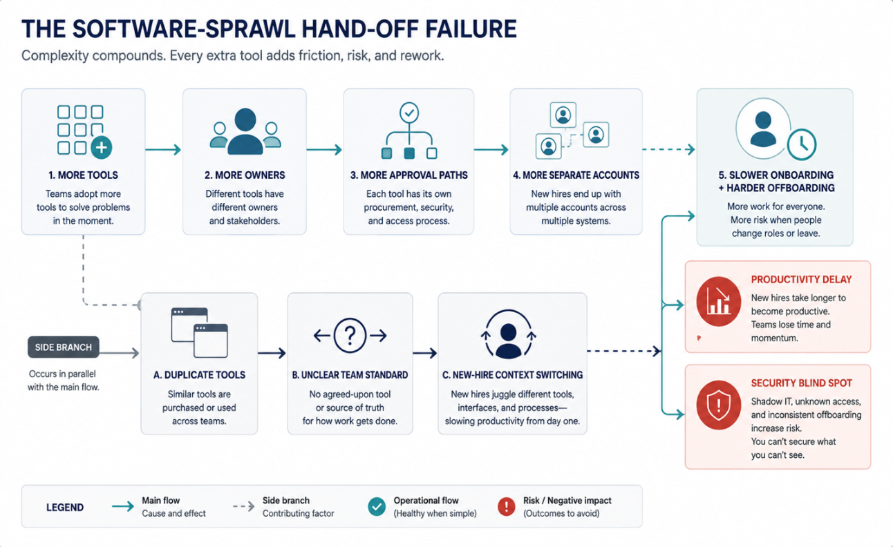 the software sprawl hands off failure Softwareworld blog image.