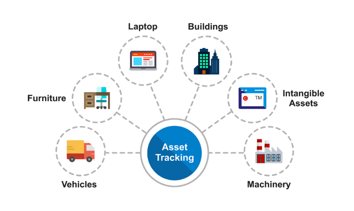 Asset Tracking