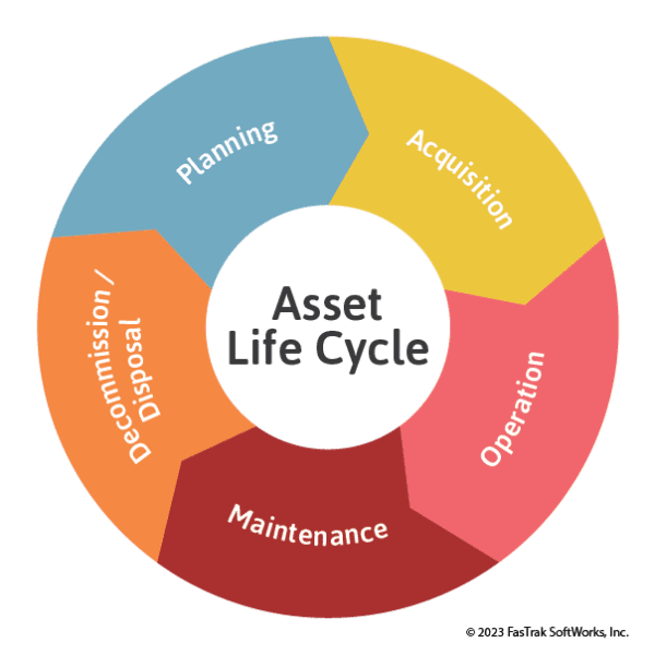 Asset Lifecycle
