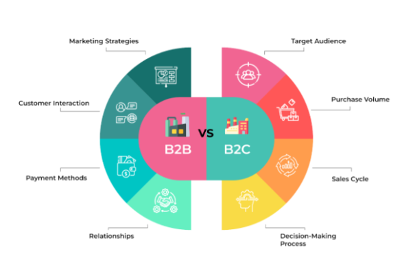 B2B vs B2C