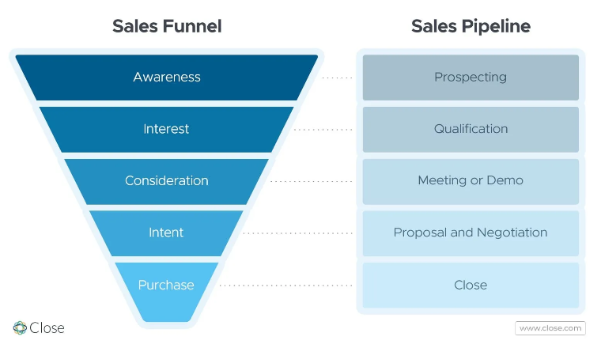 B2b Sales Process