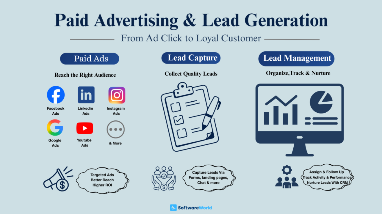 Infographic showing paid advertising and lead generation