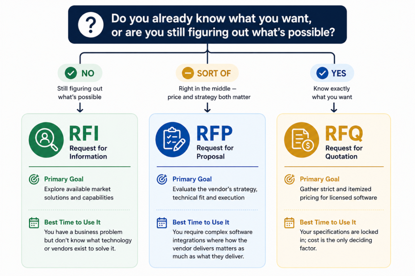 RFP vs RFI vs RFQ. softwareworld