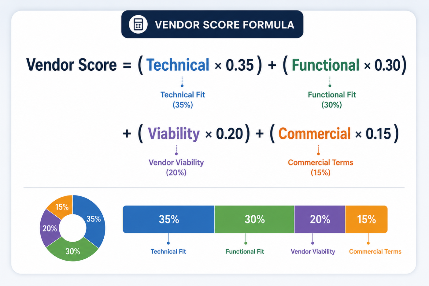 vendor score formula image softwareworld