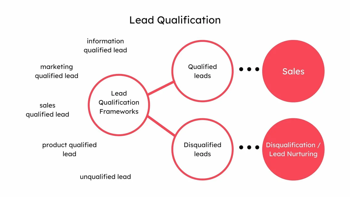 Lead Qualification