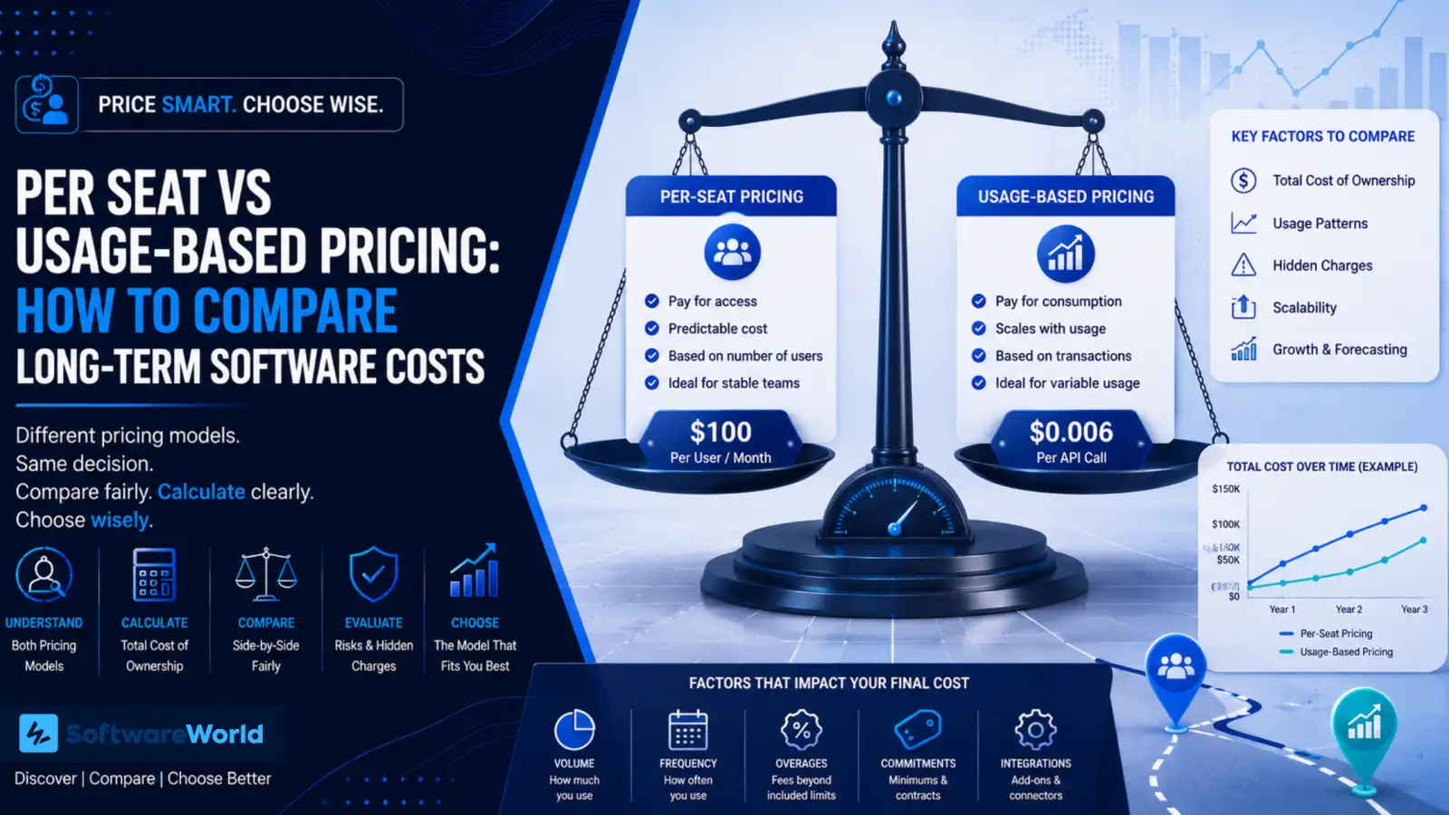 Per Seat vs Usage-based Pricing: How to Compare Long-term Software Costs
