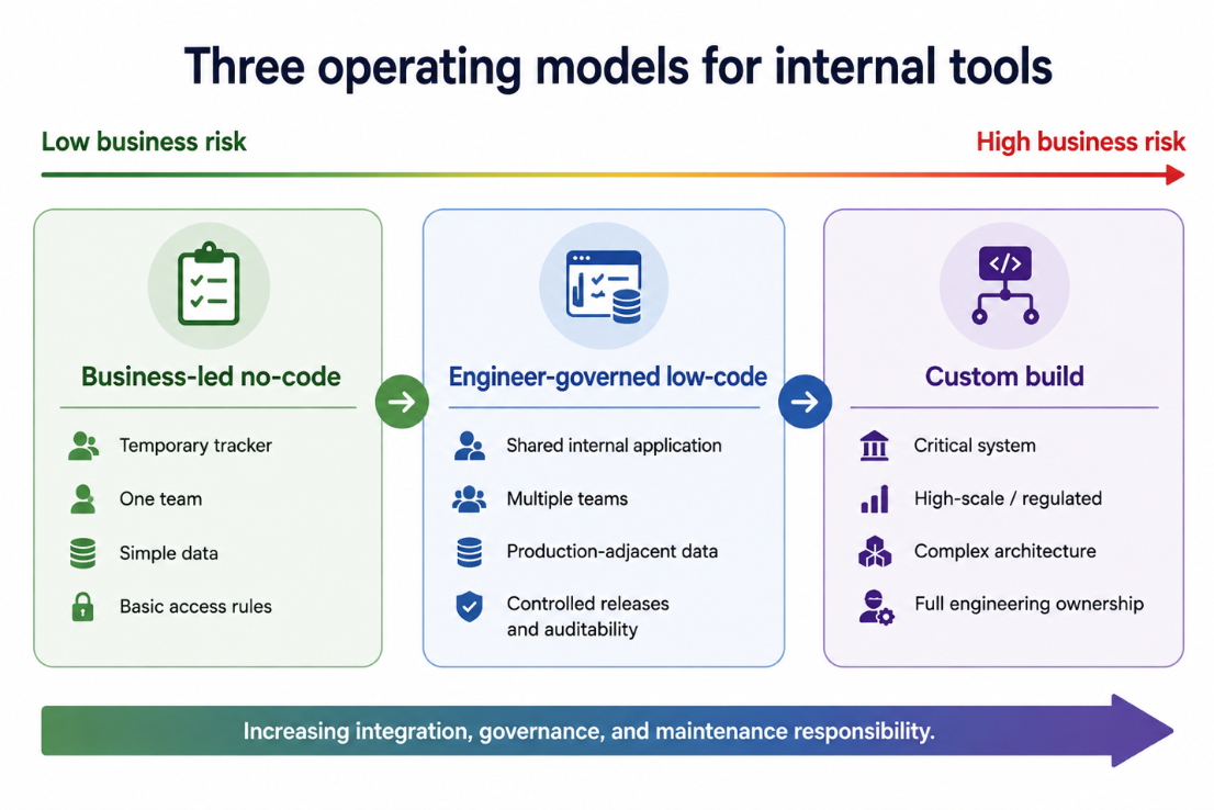 Three oprating models for Internal tools