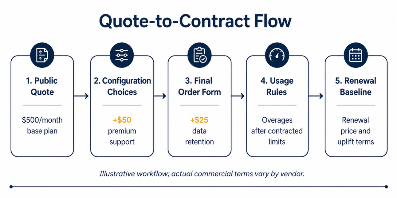 quote to contract flow Softwareworld blog image.