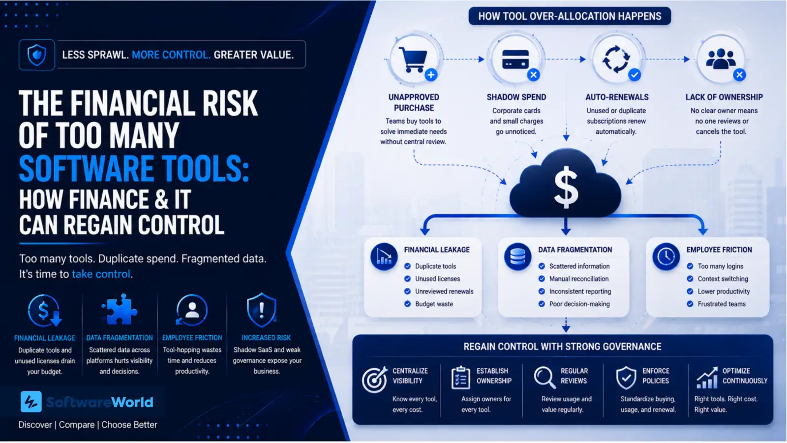 The Financial Risk of Too Many Software Tools: How Finance and IT can Regain Control