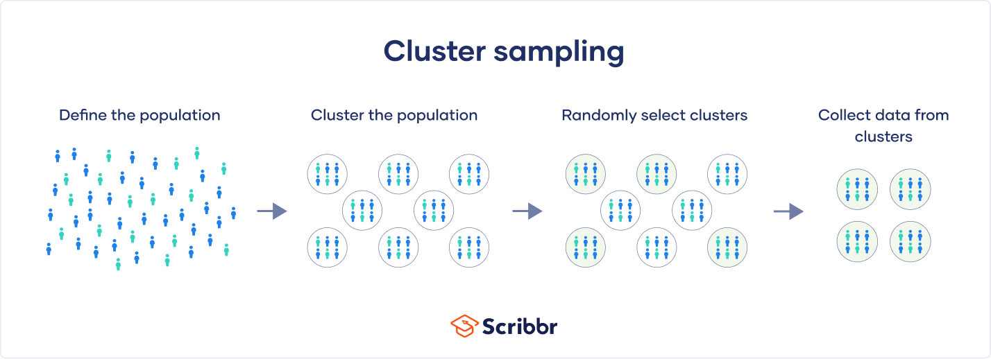 Cluster Sampling