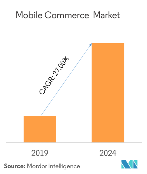 mobile commerce market
