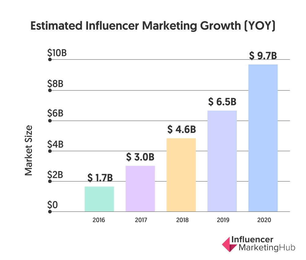 How To Make Influencer Marketing Automation Campaign Successful ...