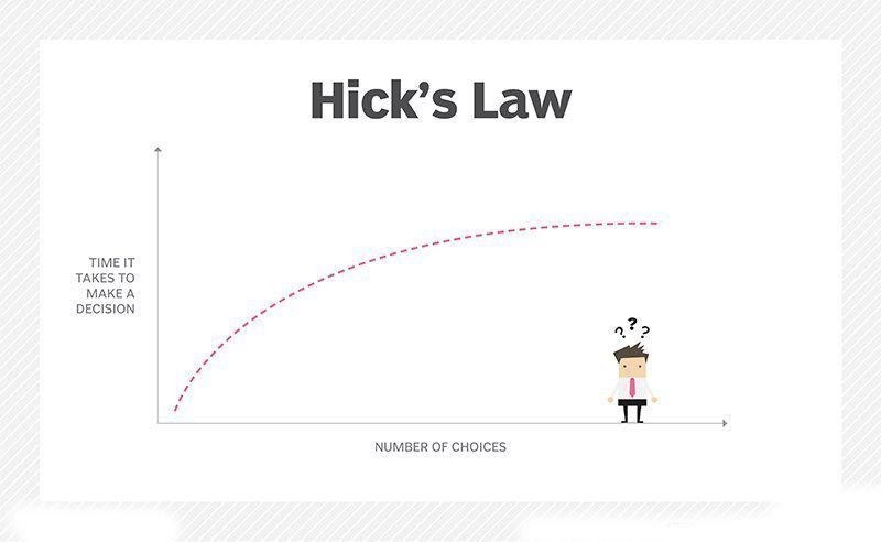 Hick’s Law is Sensible