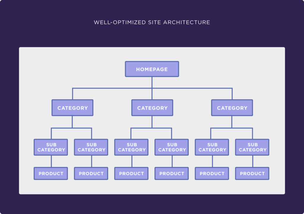 Define Ecommerce Site Architecture best ecommerce marketing Strategy