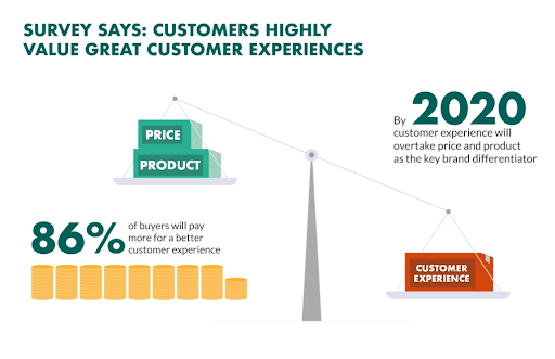 Improved Customer Experiences