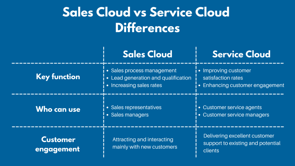 Difference between Sales Cloud and Service Cloud