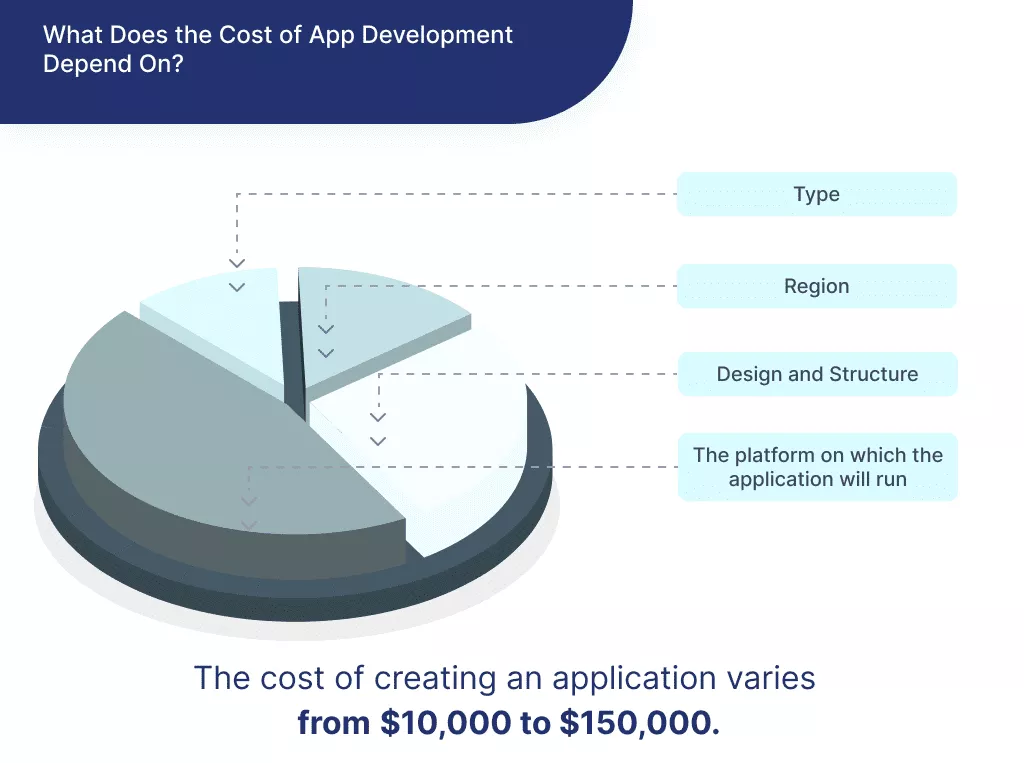Cost and Time Requirements for Native App Development
