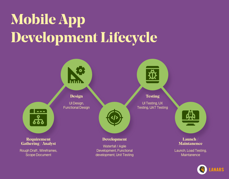 Cross-Platform Mobile App Development Life Cycle