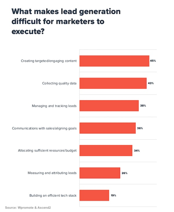 What makes lead generation difficult for marketers to execute