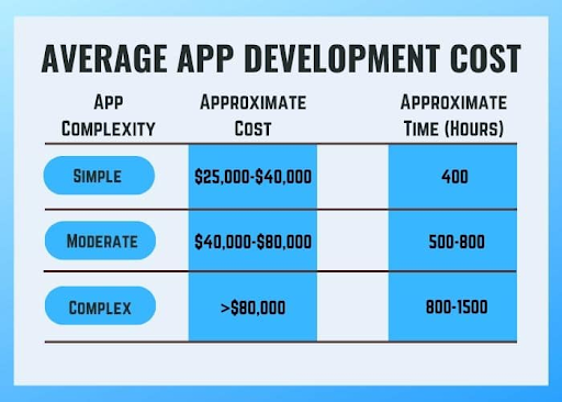 Average app development cost