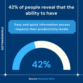 42% of people reveal that the ability to have Productivity Statistics