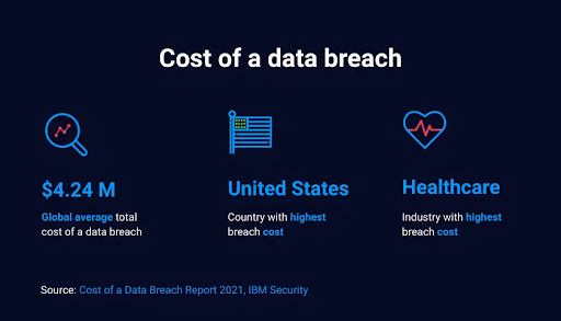 Cost of a data breach
