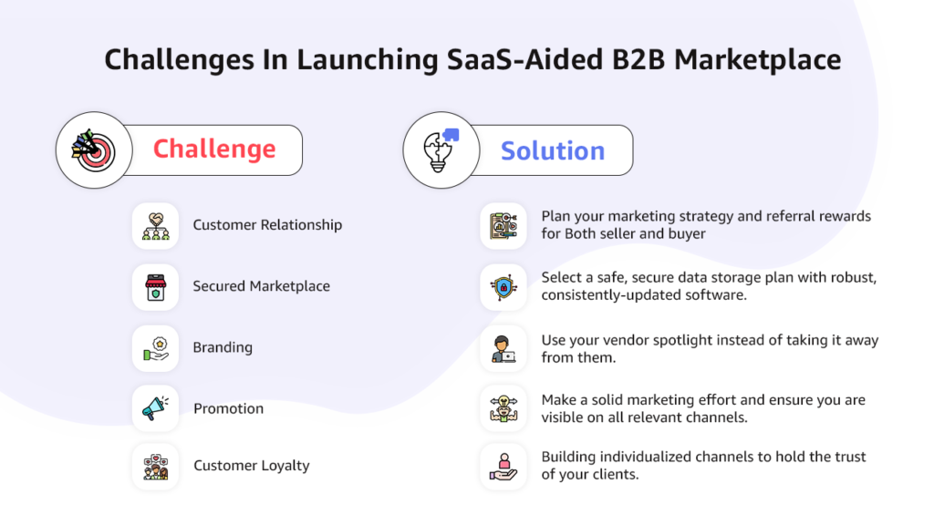 Challenges and Solutions of SaaS-Aided B2B Marketplace