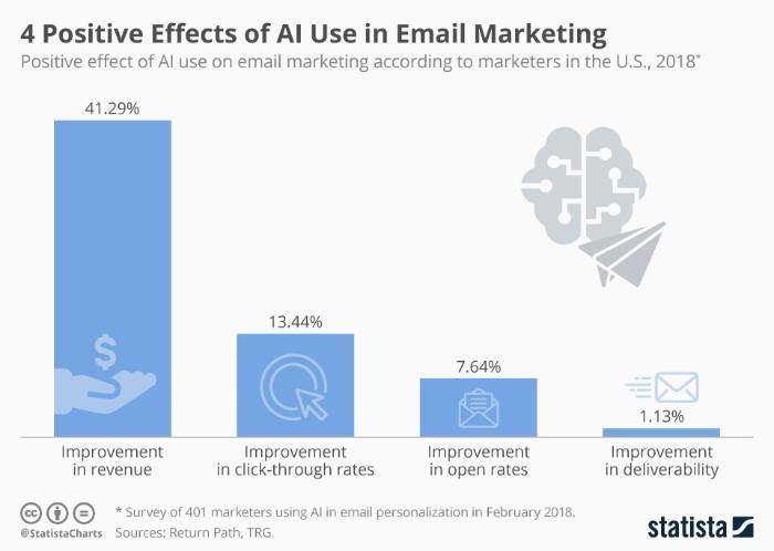 4 Positive Effects of AI Use in Email Marketing
