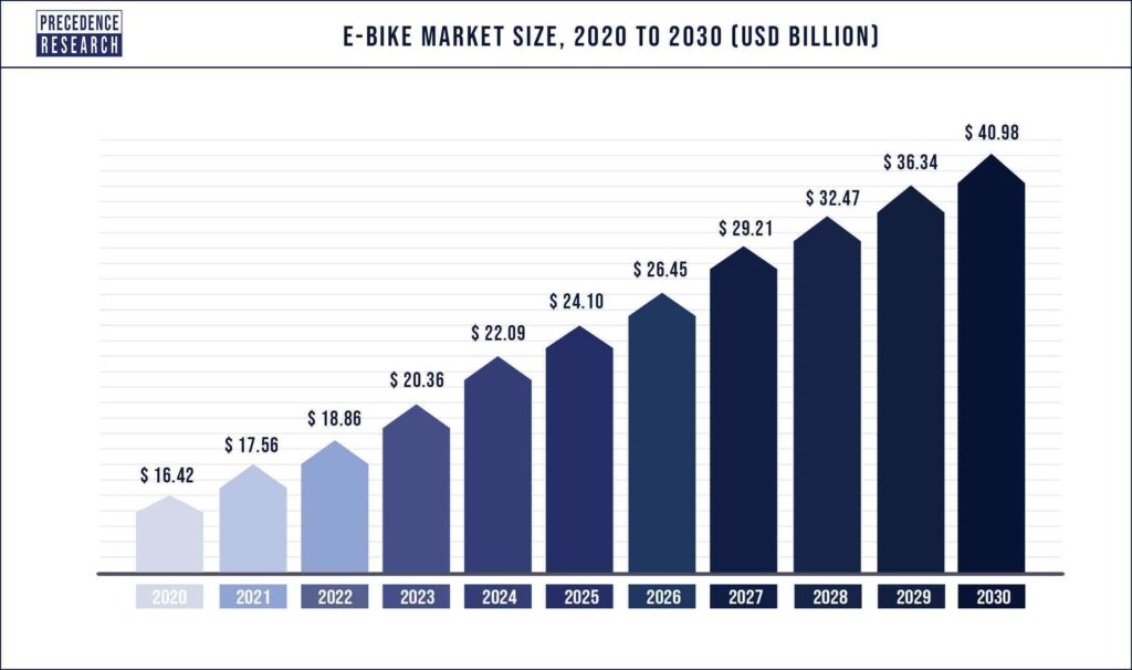 E-bike-Market-Size-2020-to-2030