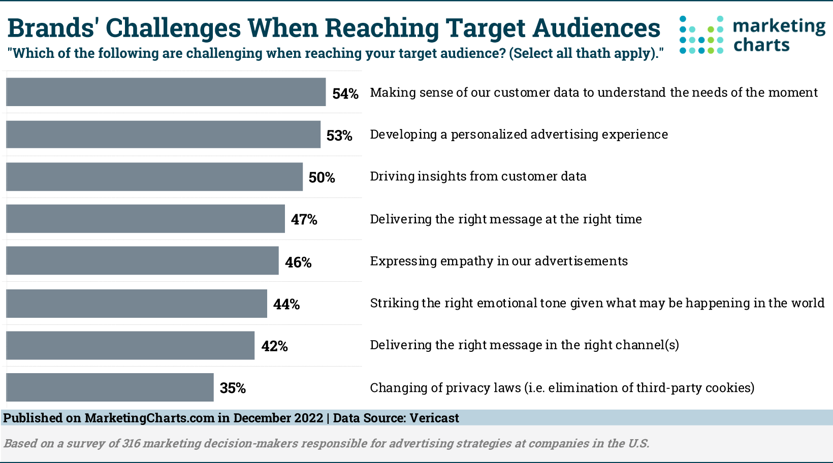 Brands Challenges when reaching target audiences