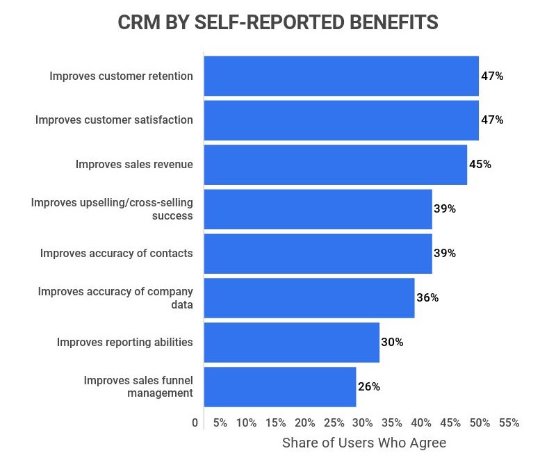 crm-by-self-reported-benefits