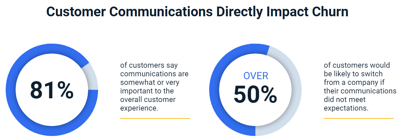 Customer Communications Directly Impact Churn