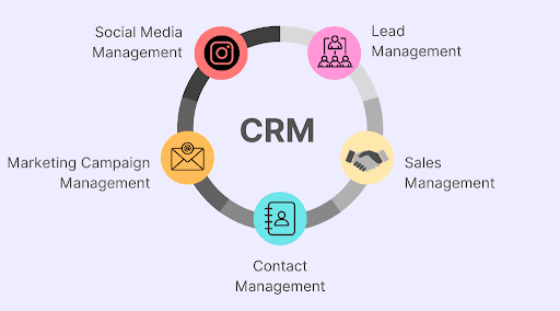 Why Businesses Use CRM